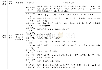 表2 芜湖市主要“花海类”旅游景区花卉植物资源