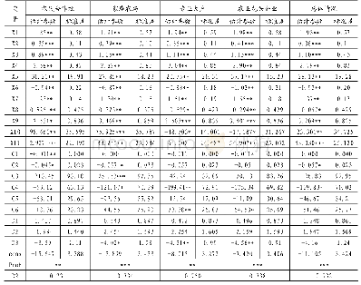 表2 倾向得分的Logit估计结果