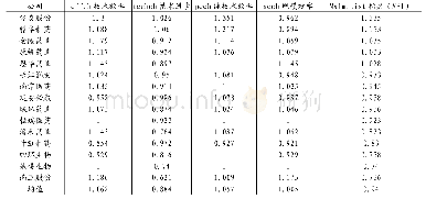 表4 2014—2018年各公司平均Malmquist指数及其分解