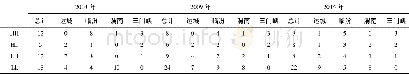 表3 LISA散点图不同类型县域数量统计表Table 3 LISA scatter plot statistics of the number of different types of counties