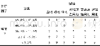 表3 各坡度的适宜性评价Table 3 The suitability evaluation of the different slopes