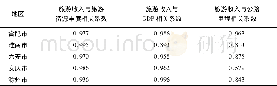 《表3 合肥经济圈旅游收入与旅游资源丰度、GDP和公路里程相关系数Table 3 The correlation coefficient on tourism resource abundance,