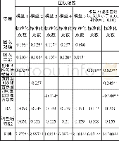 表五:创业团队的情绪智力和团队建言氛围对团队绩效的的关系回归分析结果