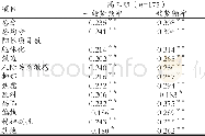 《表3 高三组梦的频率与SCL-90的相关性》