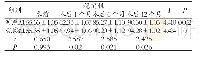 《表2 两组患者膝关节稳定性指标的比较 (±s, 分)》