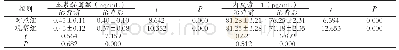 《表2 两组患者治疗前后血浆醛固酮和内皮素-1水平相比较 (±s)》