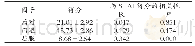 表3 不孕症患者状态焦虑得分与医学应对的相关分析结果 (R值)