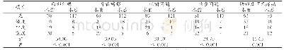 表2 围术期临床症状改善满意度情况比较 (例)