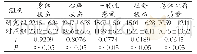 表1 两组患者入院时HIV-AIDSQOL-46情况比较 (±s, 分)