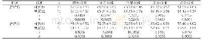 《表1 两组患者生存质量评分比较（±s，分）》