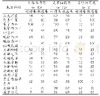 表4 肠杆菌科细菌对抗菌药物的耐药率和敏感率(%)