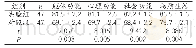 表2 两组患者的生存质量评分比较（±s，分）