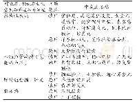 表1 哺乳期、妊娠期女性常见合并症和并发症的中成药用药禁忌情况