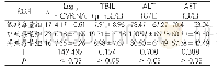 表3 患者不同病毒载量血清TBIL、ALT、AST水平分析（±s)