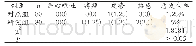 表3 两组患者不良反应比较例(%)