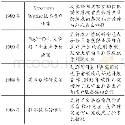 表3 美国政府促进科研成果商业化应用的主要立法