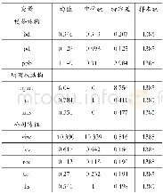 《表2 主要变量的描述统计》