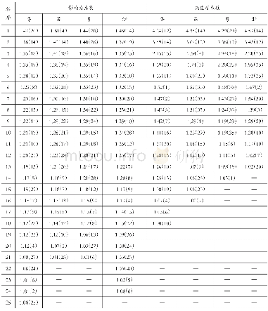 表3 鲁苏粤浙四省产业网络1-阶波及效应系数