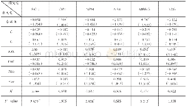 表4 合作创新对企业当期财务绩效影响的回归结果