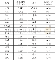 表3 各省 (自治区、直辖市) 政府政策创新扩散指数