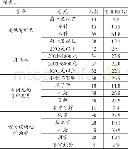 表5 样本分布特征：上海市政府数据开放平台发展对策研究