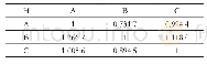 表1 0 经过几何平均值计算的一级指标判断矩阵H