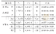 表1 3 据判断矩阵的一致性检验数值