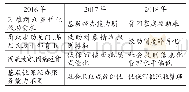 《表3 部分社会救助工作中的重难点分析 (文本提取)》