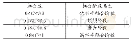 《表2 土地利用效益与城市活力耦合度等级划分标准》