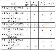 表5 基于自主治理八项原则的内在制度分析