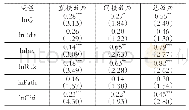 表4 产业集聚的空间溢出效应