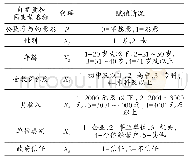 《表2 自变量和因变量的赋值情况》