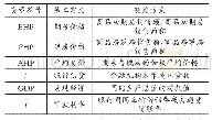 表1 变量定义及测度方式