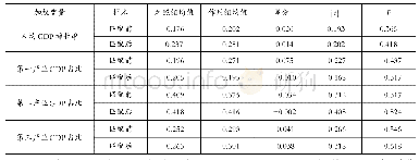 表3 双重差分-倾向匹配（DID-PMS）稳健性检验