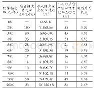 表3 缴费档次对于城乡居保个人账户资金缺口值的敏感度测算表