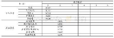 表3 旋转后的成分矩阵：村干部胜任力评价指标体系研究——基于AHP-模糊综合评价法