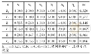 表5 B对A的指标评价矩阵及其权重变量