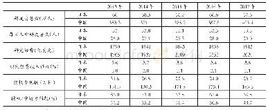 表3 中国与日本科学技术创新投入与产出情况对比（2013-2017年）