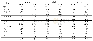 表4 2010年和2016年不同K值下各维度和指标的多维贫困贡献度