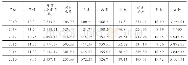 表1 2010-2019年安徽省主要生鲜农产品产量统计表