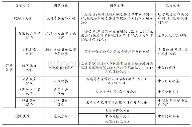 表3 标准化路径系数：基层治理创新：我国城市基层清单扩散研究