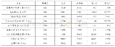 表1 农业投入产出数据描述性统计结果