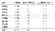 表2 2014年阜阳市不同县区手足口病家庭聚集性病例占总病例比例Table 2 The proportion of family clustering cases of HFMD in total cases in Fuyang, 2014