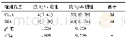 表3 不同检测方法54名健康Table 3 Comparison of the healthy体检者抗Tg Ab检测结果比较[n (%) ]check-ups'anti-Tg Ab detection results based on t