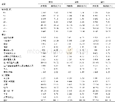 表1 2010~2016年肥西县伤害病例分布特征