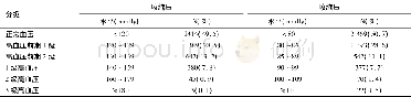 表1 大学生血压水平分级情况