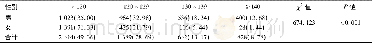 表2 不同性别大学生收缩压 (mm Hg) 分层比较[n (%) ]Table 2 Stratified comparison of systolic blood pressure (mm Hg) in different gender s