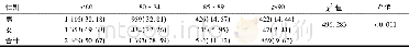 表3 不同性别大学生舒张压 (mm Hg) 分层比较[n (%) ]Table 3 Stratified comparison of diastolic blood pressure (mm Hg) in different gender