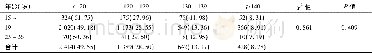 表4 不同年龄大学生收缩压 (mm Hg) 分层比较[n (%) ]Table 4 Stratified comparison of systolic blood pressure (mm Hg) in different ages stu