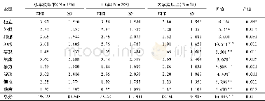 《表2 不同学历在押人员心理特征得分比较Table 2 Comparison of psychological characteristics of prisoners with different